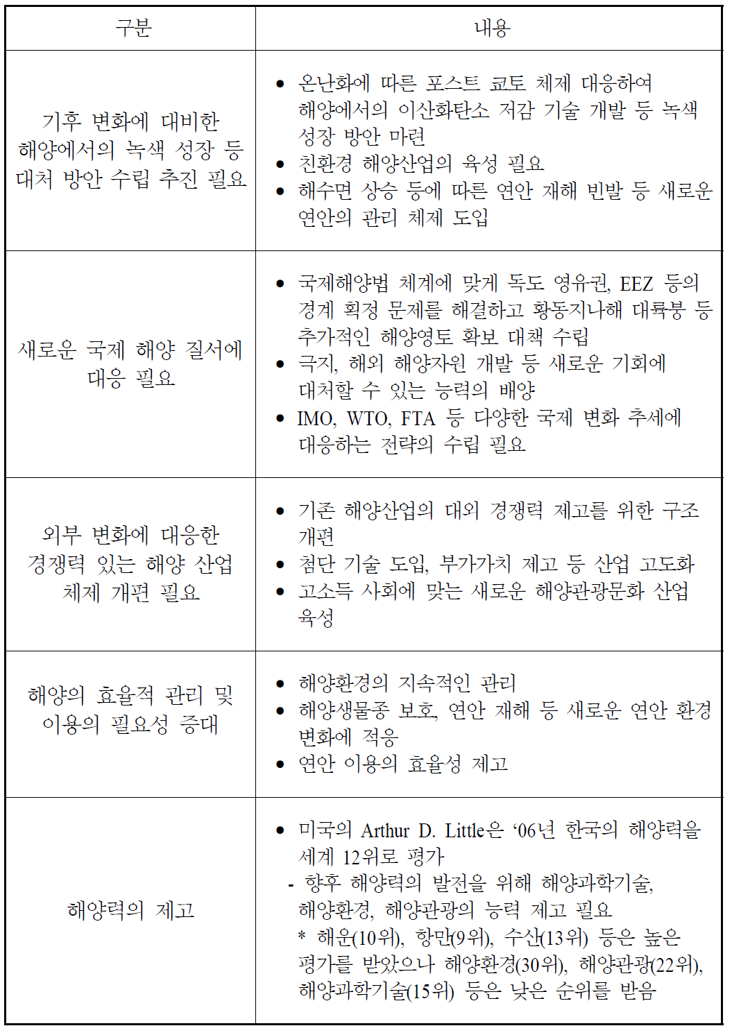 향후의 해양수산발전 기본과제