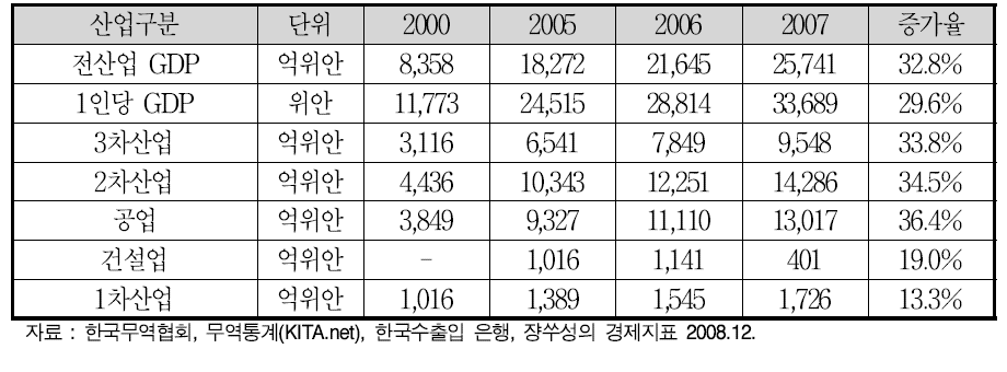 쟝쑤성의 GDP 추이(2000~2007)