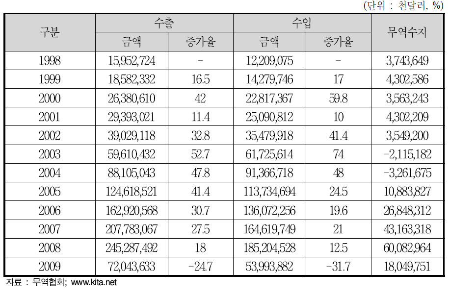 쟝쑤성 교역현황