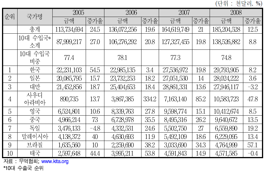 쟝쑤성 주요 수입 대상국