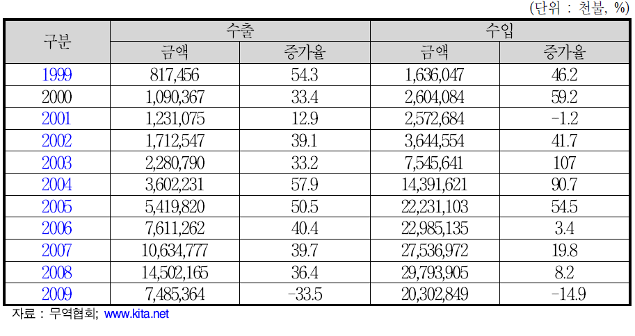 쟝쑤성의 대 한국 수출입 금액