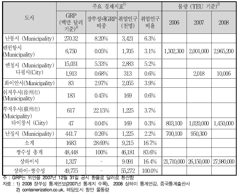 쟝쑤성 주요 경제지표 및 물동량