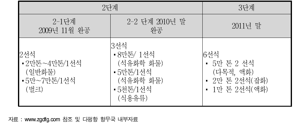 다펑항 개발계획