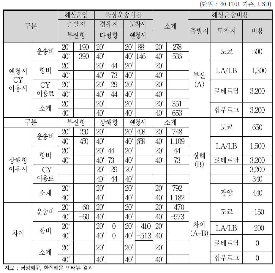 운송비용에 대한 경쟁력