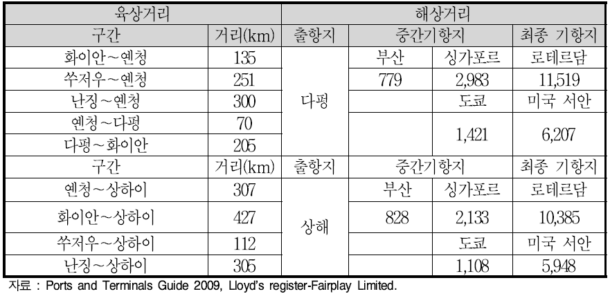 운송거리에 대한 경쟁력