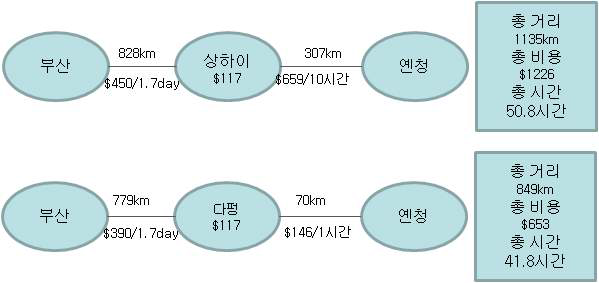 부산~화이안간 화물의 상하이와 다펑항 이용시 거리, 비용. 시간 비교