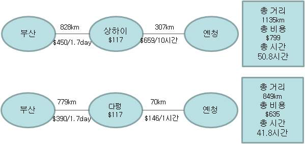 부산~옌청간 화물의 상하이와 다펑항 이용시 거리, 비용. 시간 비교