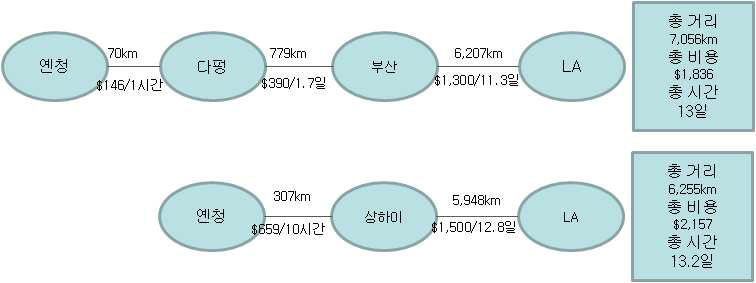 부산경유와 상하이 경유 옌청~미주서안 운송비 비교