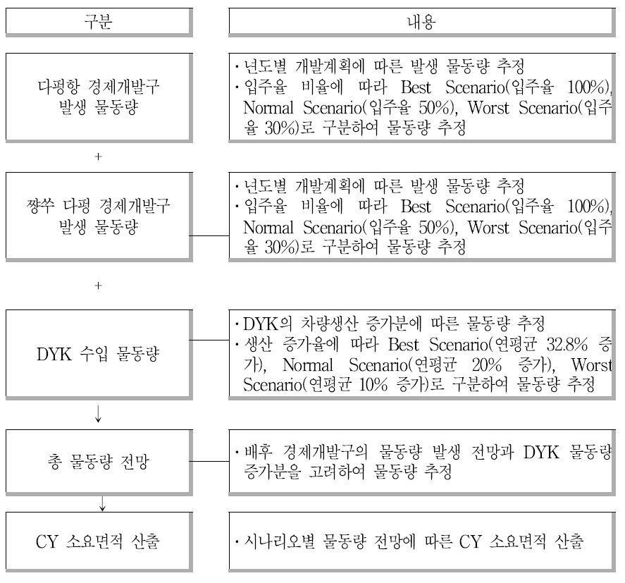 유치 가능 물동량 및 CY 소요면적 도출 방법