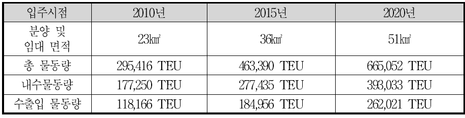 다펑항 경제구 물동량 예측 (시나리오 1)