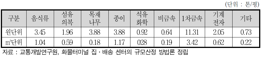 화물별 부지수요 원단위