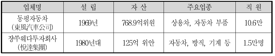 동펑웨다기아자동차 주주사 현황