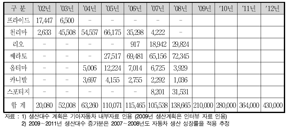 DKY 자동차 생산량 추이 (시나리오1)