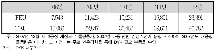 다펑항 DYK 관련 수입물동량 예측 (시나리오1)