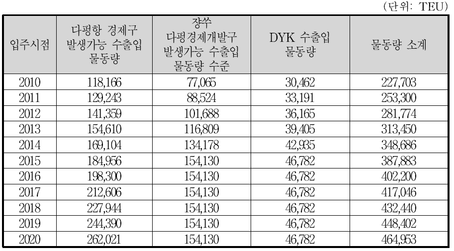 년도별 다펑항 총물동량 추정(시나리오 1)