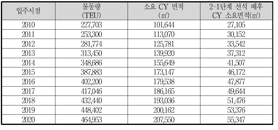 연도별 소요 CY 면적 추정(시나리오 1)