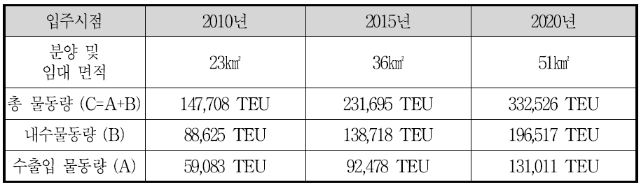 다펑항 경제구 물동량 예측 (시나리오 2)