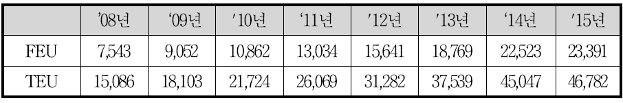 다펑항 DYK 관련 수입물동량 예측 (시나리오 2)