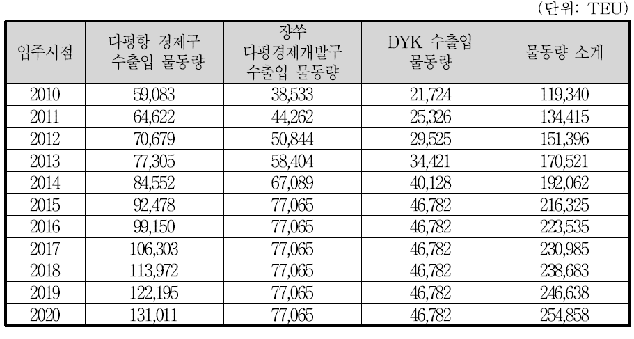 년도별 다펑항 총물동량 추정(시나리오 2)