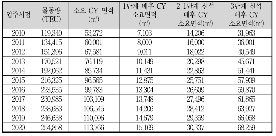 연도별 소요 CY 면적 추정(시나리오 2)