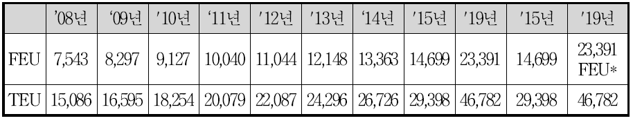 다펑항 DYK 관련 수입물동량 예측 (시나리오 3)