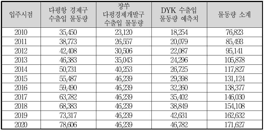 연도별 소요 CY 면적 추정(시나리오 3)