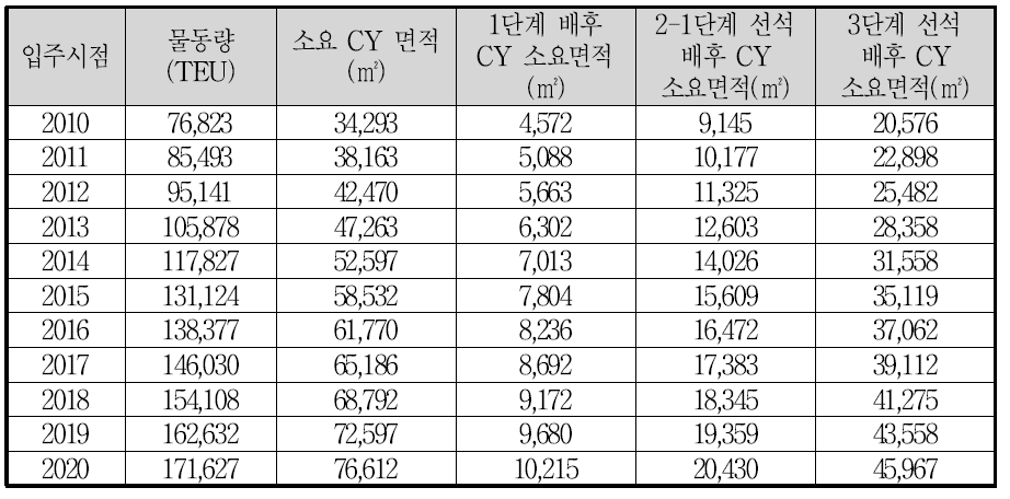 연도별 소요 CY 면적 추정(시나리오 3)