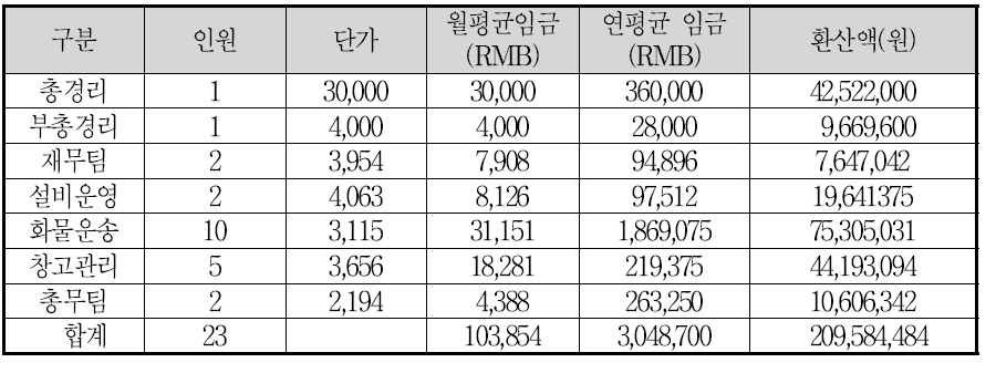 다펑항 CY 운영시 인건비