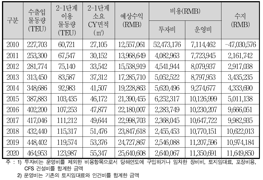 예상수익(시나리오1)