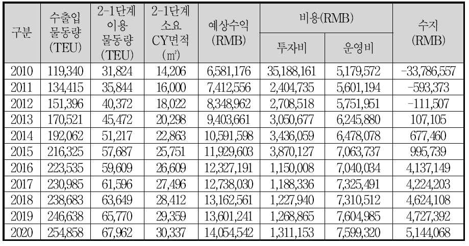 예상수익(시나리오2)