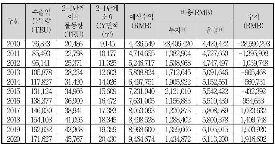 예상수익(시나리오3)