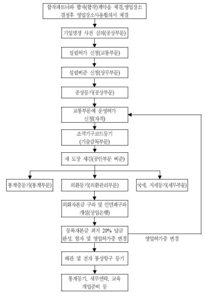 외국인의 CY운영회사 설립 절차