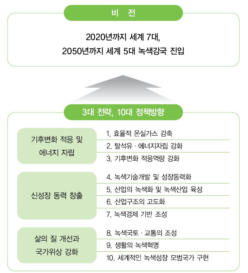 녹색성장 국가 비전 및 정책방향