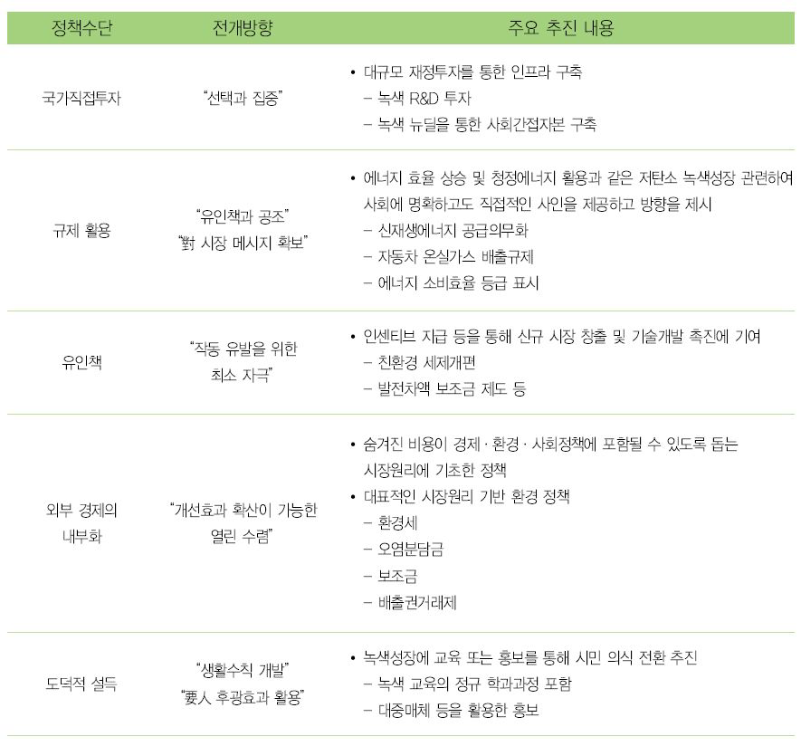 저탄소 녹색성장을 위한 정책수단