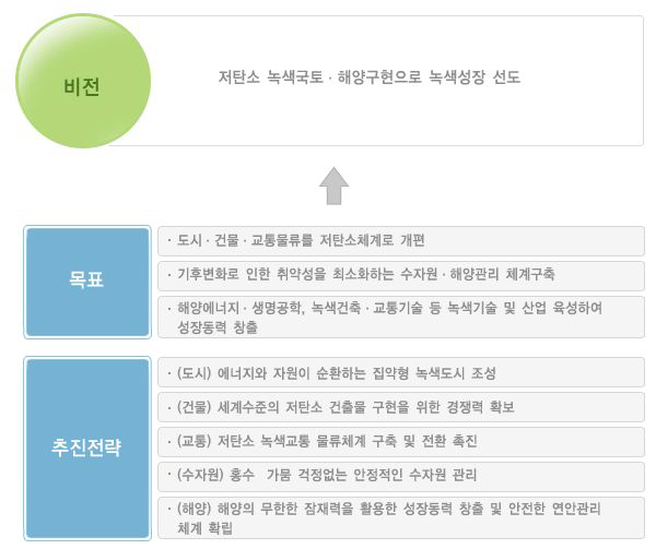 국토해양부 녹색성장 비전