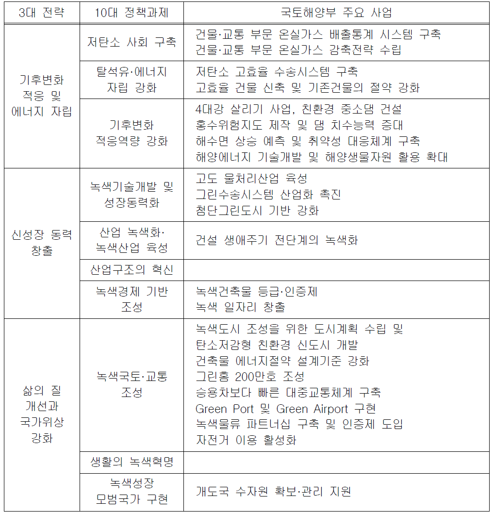 저탄소 녹색성장을 위한 국토해양부 주요 사업