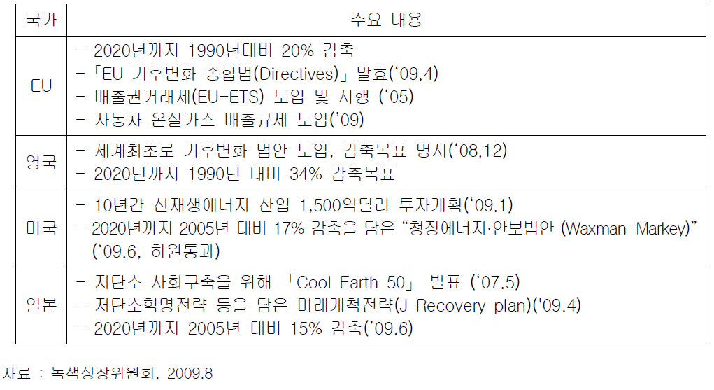 주요 국가 온실가스 중기 감축목표 및 대책