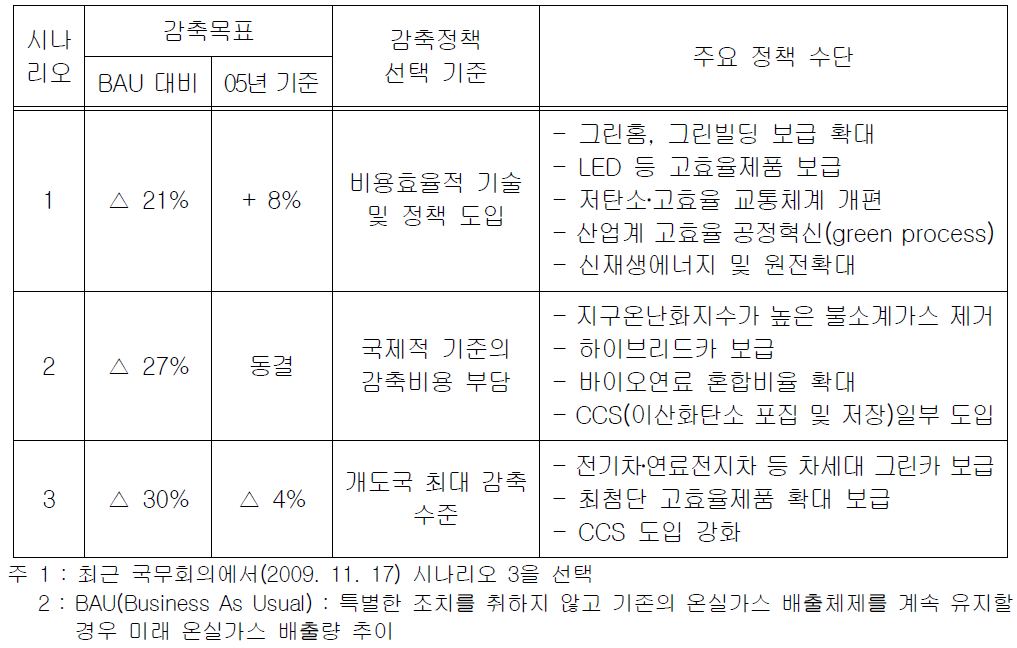 온실가스 감축목표 시나리오