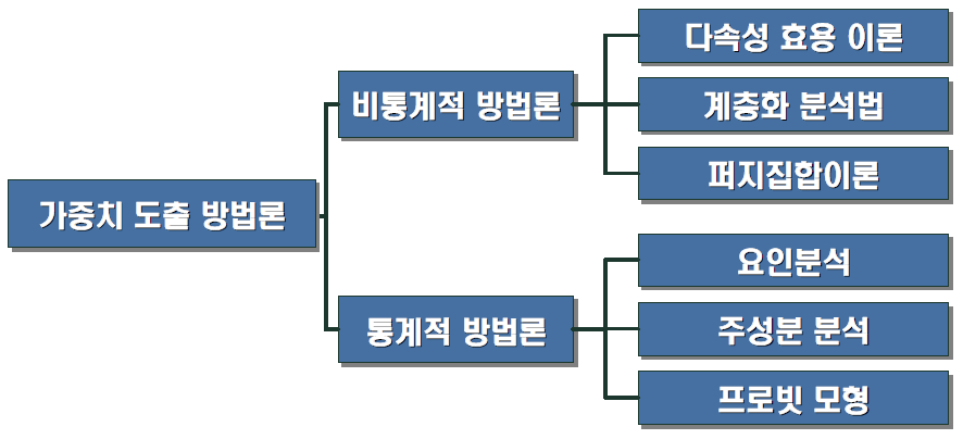 가중치 도출 방법론의 구분