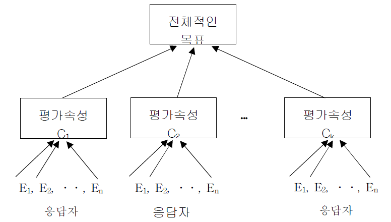 퍼지집합이론 의사결정분석의 위계구조