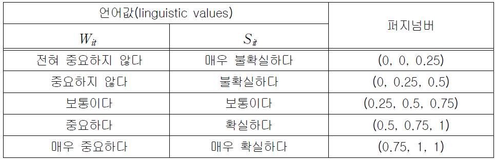 언어값들에 대응한 퍼지넘버