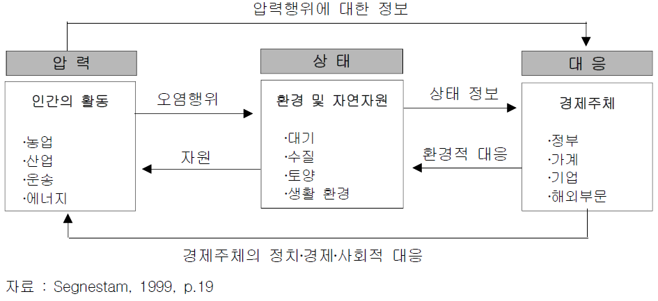 압력-상태-대응지수(PSR)의 체계