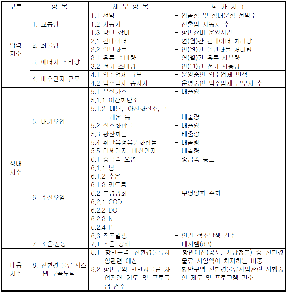 친환경물류 종합지수의 항목과 평가지표