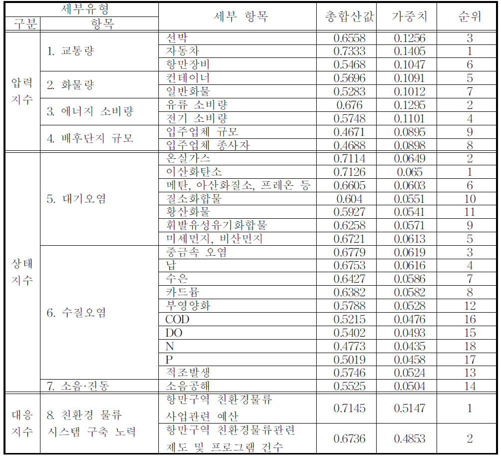 친환경물류 종합지수의 항목에 대한 전체 응답자의 평가