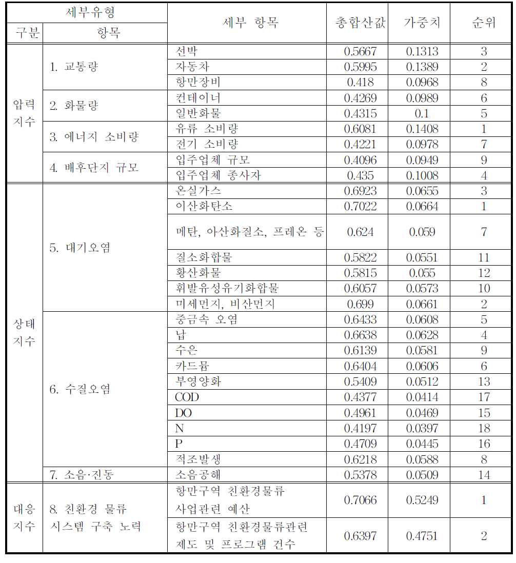 친환경물류 종합지수의 항목에 대한 물류업체(산업계)응답자의 평가