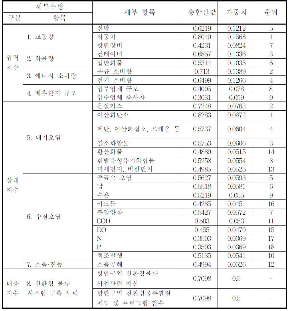 친환경물류 종합지수의 항목에 대한 학계 응답자의 평가