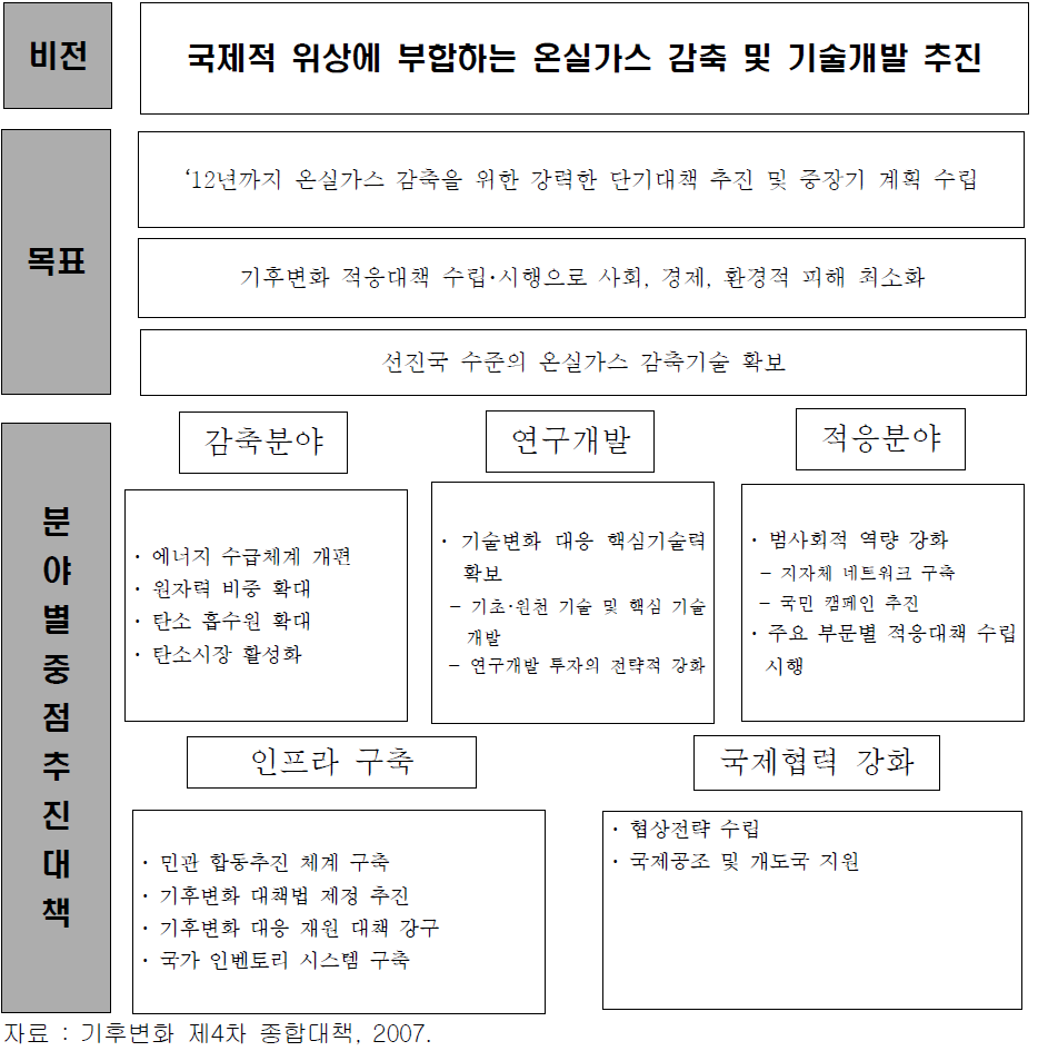 우리나라 기후변화 제4차 종합대책 개요