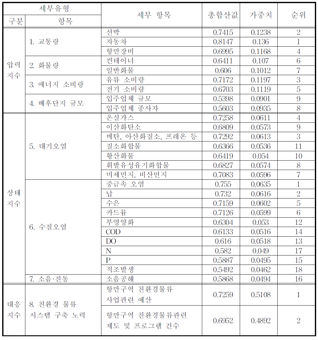 친환경물류 종합지수의 항목에 대한 공공기관 응답자의 평가