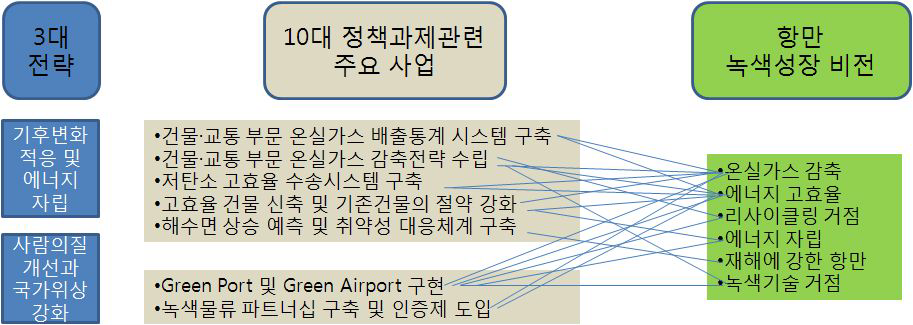 정책과제와 전략 목표간 상호 관계