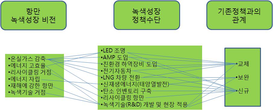 녹색성장 정책수단과 기본정책과의 관계